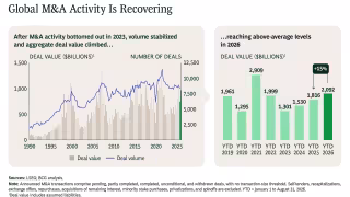 Global M&A Value Up 15% as Megadeals Hit Record 37 in 2026