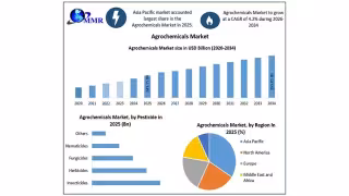 Agrochemicals Market to Hit $355B by 2034 as Biologicals Rise