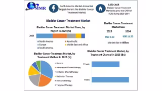 Bladder Cancer Treatment Market to Hit $11.33B by 2034