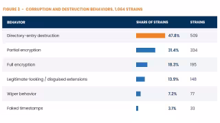 Ransomware Shifts to Directory Destruction, Bypassing 47.8% of Scans