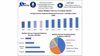 MS Treatment Market to Hit $44.45B by 2034 on DMT Demand
