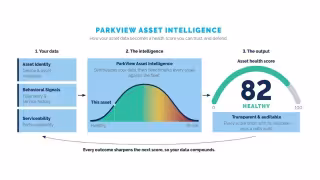 Park Place Launches AI Platform Scoring IT Hardware Health 0-100