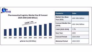Pharma Logistics Market to Nearly Double to $194B by 2034