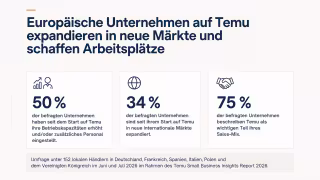 Half of Temu's European Sellers Report Hiring Surge, Survey Finds