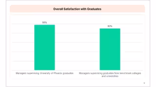97% of Managers Would Rehire University of Phoenix Graduates: Harris Poll
