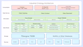 Industrial AI Data Platforms Should Be Judged by One Decision