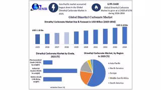 Dimethyl Carbonate Market to Hit $2.15B by 2034 on EV Battery Demand
