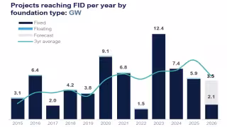 Offshore Wind FIDs Hit 2.1 GW in 2026 as Financing Costs Bite
