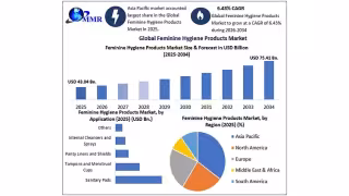 Feminine Hygiene Market to Hit $75.41B by 2034, Report Finds