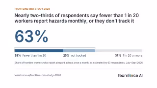 Survey: 63% of Industrial Sites Can't Show Frontline Hazard Reporting