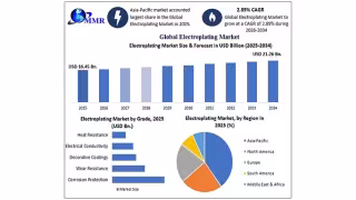 Electroplating Market to Hit $21.26B by 2034 on Auto, Defense Demand