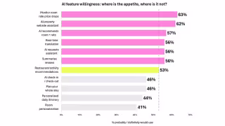 Mews Survey: 63% of Travelers Back AI Rate Tracking, 41% Personalization