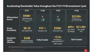 Oracle Targets $225B FY30 Revenue, Caps New Capital Raises at $20B