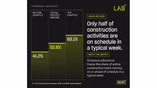 Construction Sites Deliver Just 63% of Planned Output, New Benchmark Finds