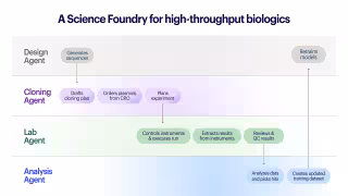 Benchling Launches Science Foundries for End-to-End Agentic R&D