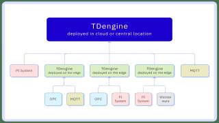 MQTT QoS 1 Suits Most Industrial Telemetry; Duplicates Need Handling