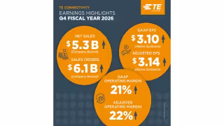 TE Connectivity Posts Record $19.9B Sales on AI Demand, Guides Higher