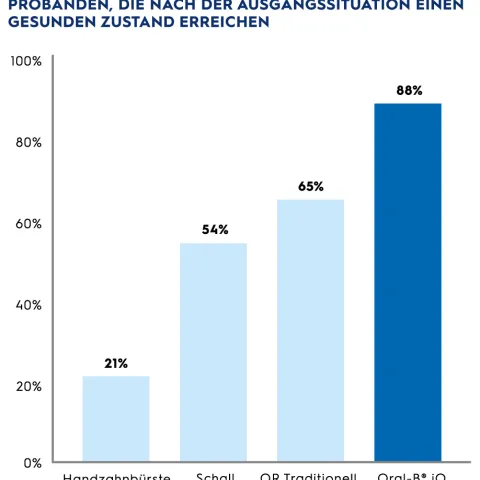 Revolution in Oral Care: Meta-Analysis Confirms Superior Effectiveness of Oral-B iO Technology