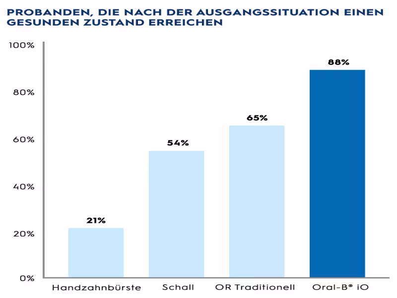 Revolution in Oral Care: Meta-Analysis Confirms Superior Effectiveness of Oral-B iO Technology