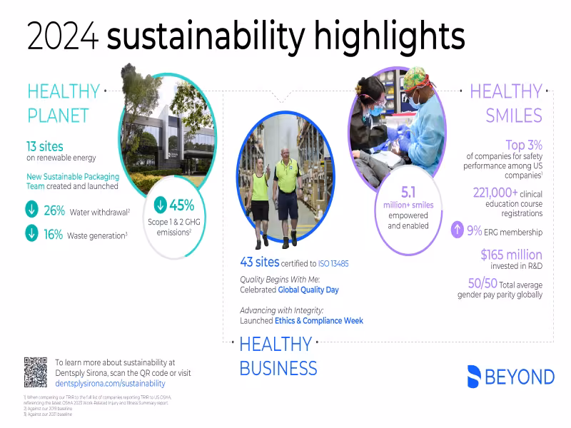 Dentsply Sirona Accelerates Sustainability Milestones, Sets New Packaging Goal for 2030