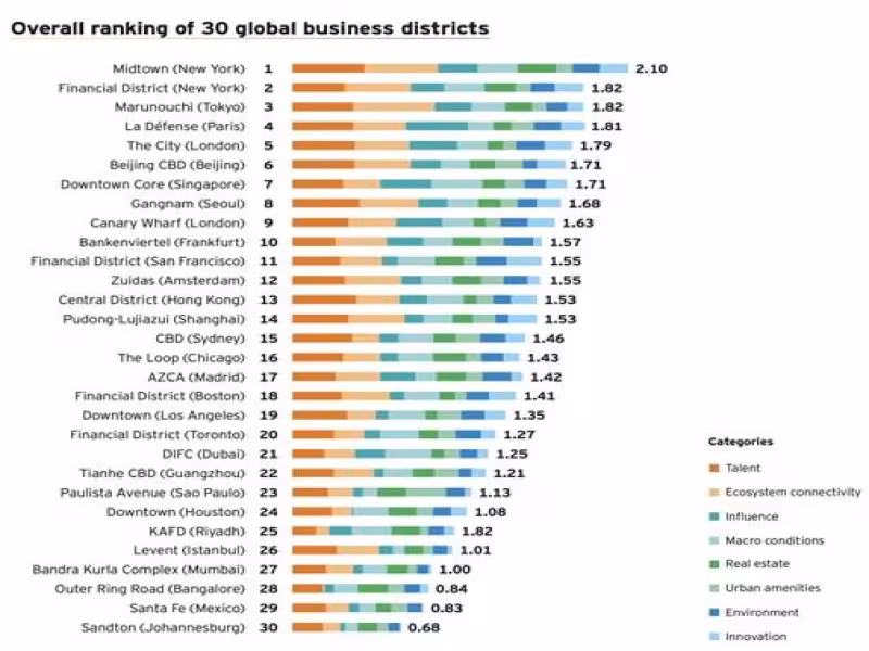 Global Business Districts Rebound as Frankfurt’s Banking Quarter Tops Sustainability Rankings