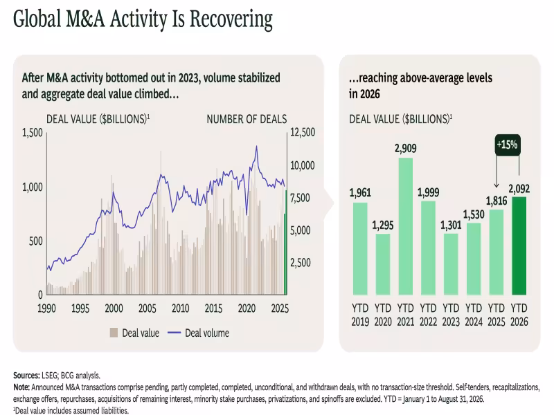 Global M&A Value Up 15% as Megadeals Hit Record 37 in 2026