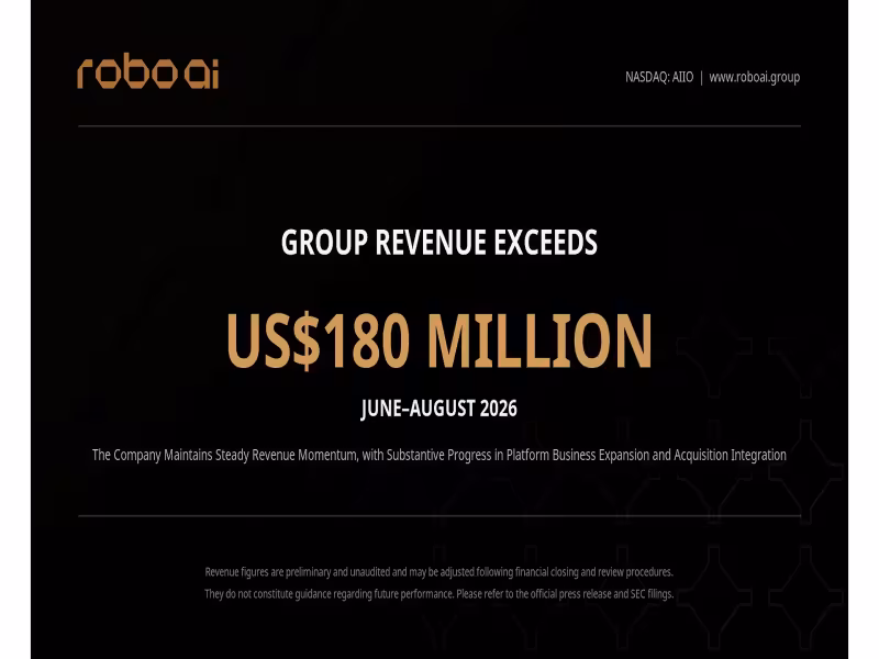Robo.ai Posts $180M Revenue as QC Capital Deal Fuels Growth