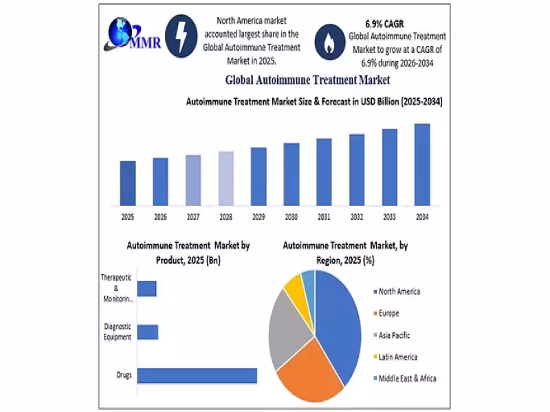 Autoimmune Treatment Market to Nearly Double to $321.95B by 2034