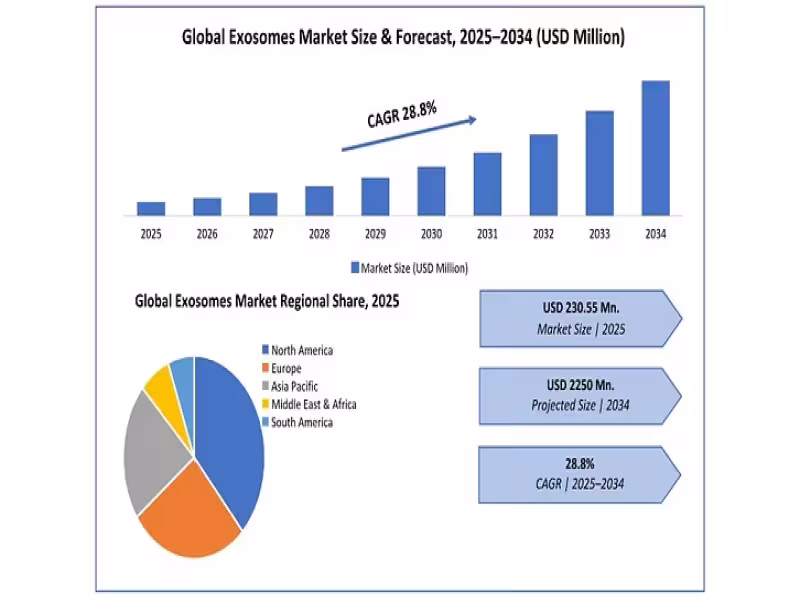 Exosomes Market to Hit $2.25B by 2034 on 28.8% CAGR