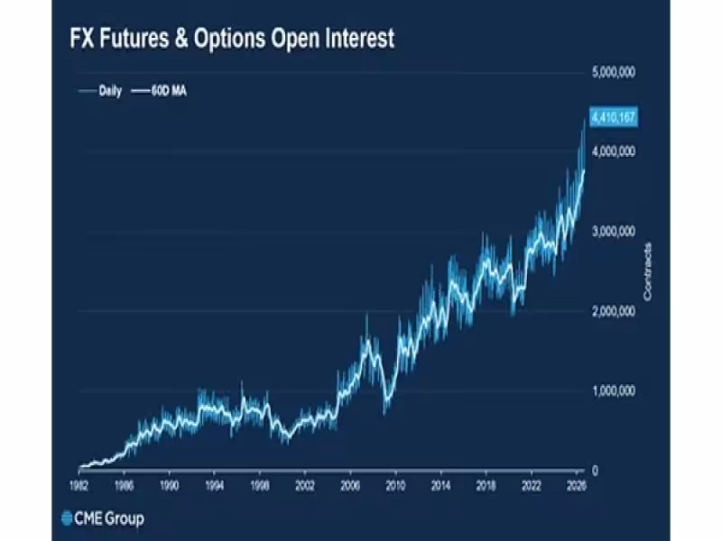 CME Group FX Futures Open Interest Hits Record 4.41 Million Contracts