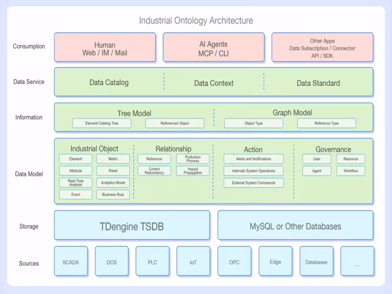 TDengine Defines Industrial AI as Human-Reviewed Decision Support