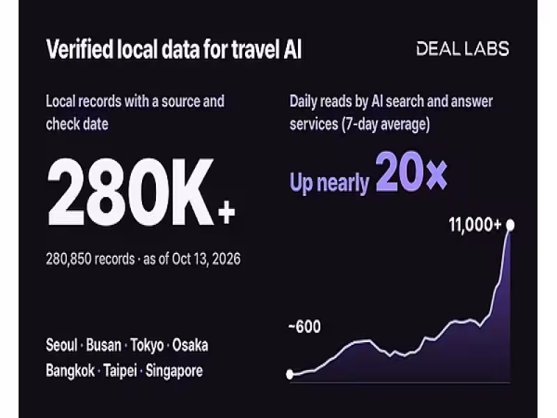 DealLabs' Travel Data Hits 280,000 Records as AI Queries Jump 20-Fold