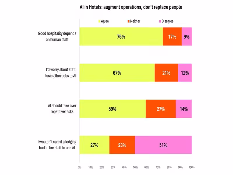 89% of Hotel Guests Want AI Limited to Background Tasks, Survey Finds
