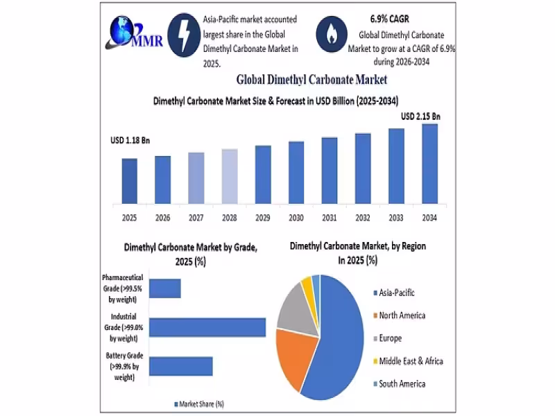 Dimethyl Carbonate Market to Hit $2.15B by 2034 on EV Battery Demand