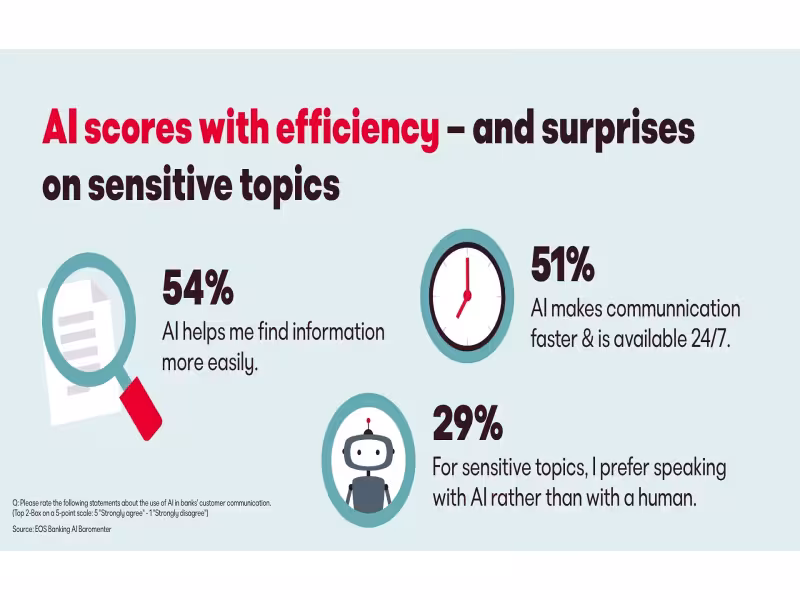 EOS Survey: 29% of Europeans Prefer AI for Sensitive Banking Talks