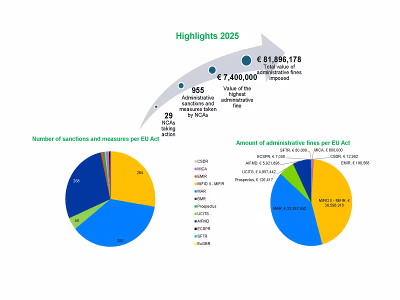 ESMA: EEA Regulators Imposed 950+ Sanctions, €82M in Fines in 2025