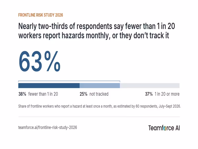Survey: 63% of Industrial Sites Can't Show Frontline Hazard Reporting
