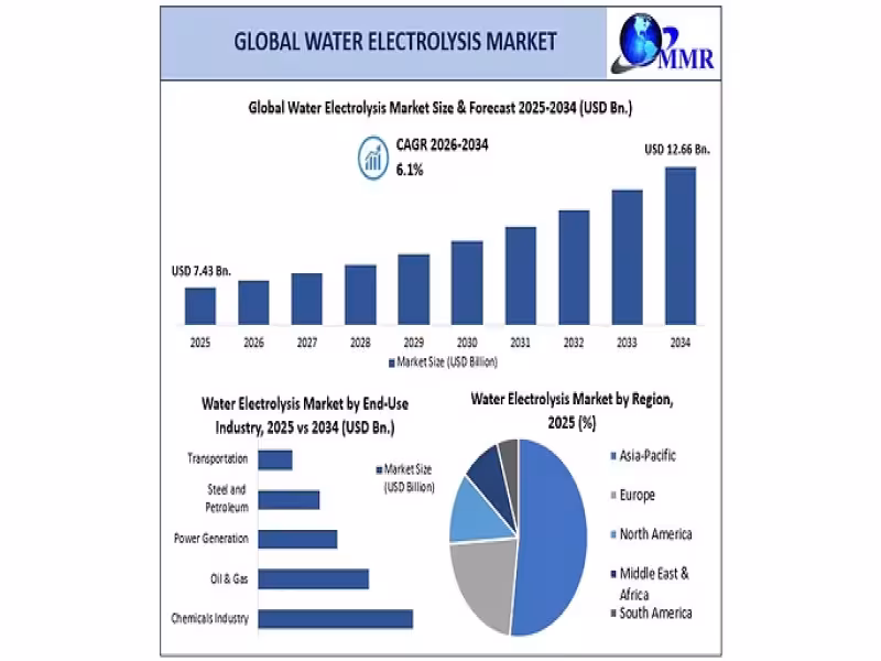 Water Electrolysis Market to Hit $12.66B by 2034 as China Leads