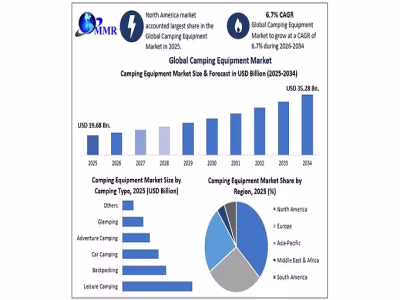 Camping Equipment Market to Hit $35.28B by 2034 at 6.7% CAGR