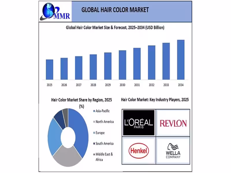 Hair Color Market to Hit $61.18 Billion by 2034 at 7.8% CAGR
