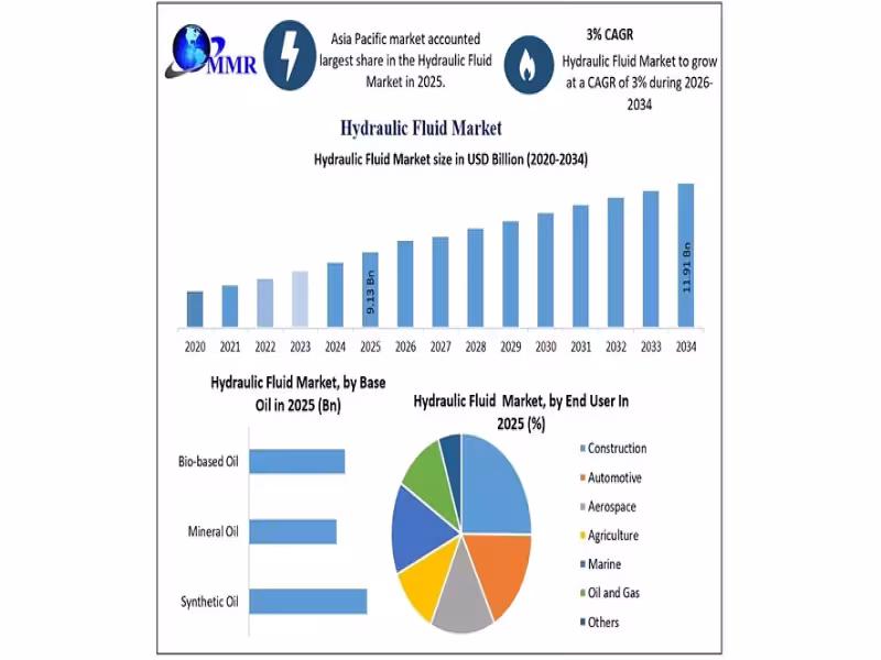 Hydraulic Fluid Market to Hit $11.91B by 2034 as Asia Pacific Leads