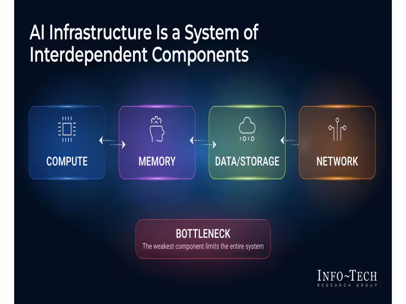 Info-Tech Launches Blueprint to Fix AI Infrastructure Bottlenecks