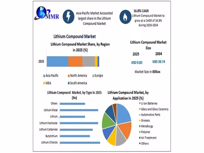 Lithium Compound Market to Hit $39.74B by 2034 on EV, Battery Demand