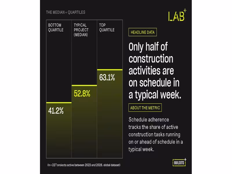 Construction Sites Deliver Just 63% of Planned Output, New Benchmark Finds