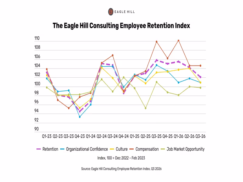 Retention Sentiment Drops as Generational Gap Hits Record 22.3 Points