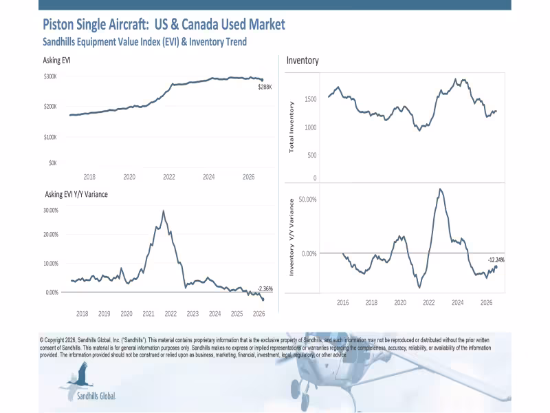 Used Jet Inventory Rises 5.07% M/M as Piston Aircraft Market Stabilizes