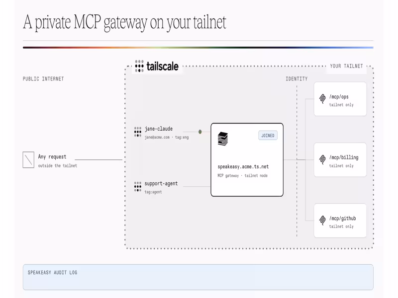 Speakeasy Puts Enterprise MCP Gateway on Tailscale Networks